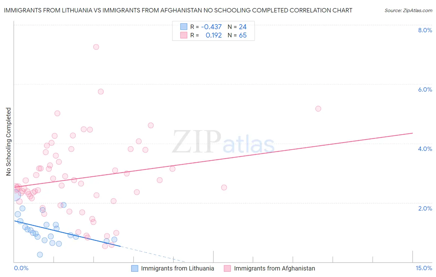 Immigrants from Lithuania vs Immigrants from Afghanistan No Schooling Completed