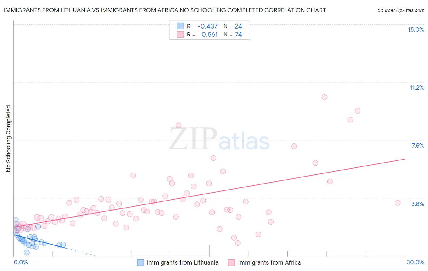 Immigrants from Lithuania vs Immigrants from Africa No Schooling Completed