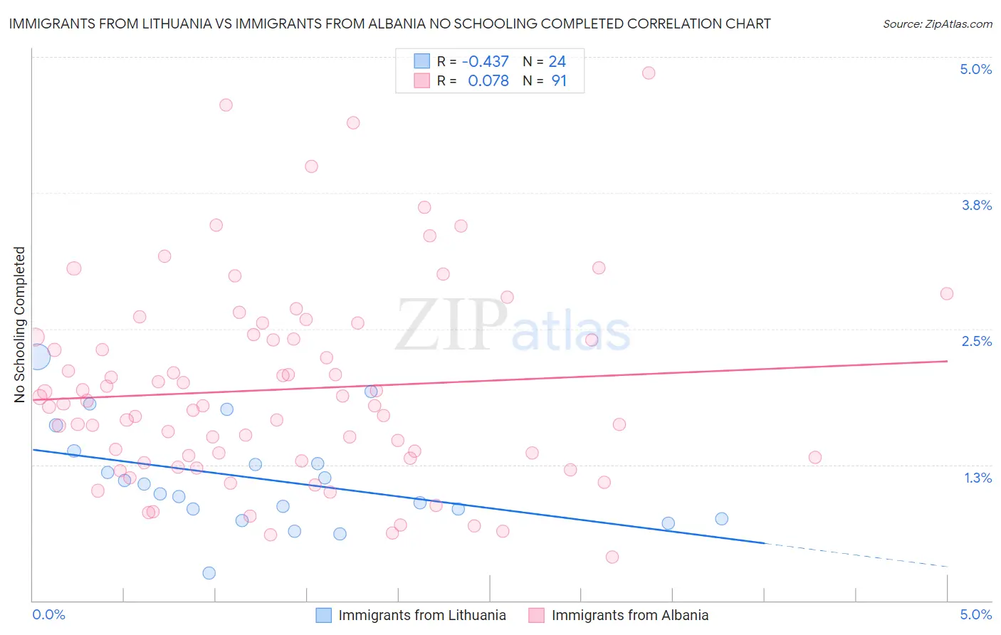 Immigrants from Lithuania vs Immigrants from Albania No Schooling Completed