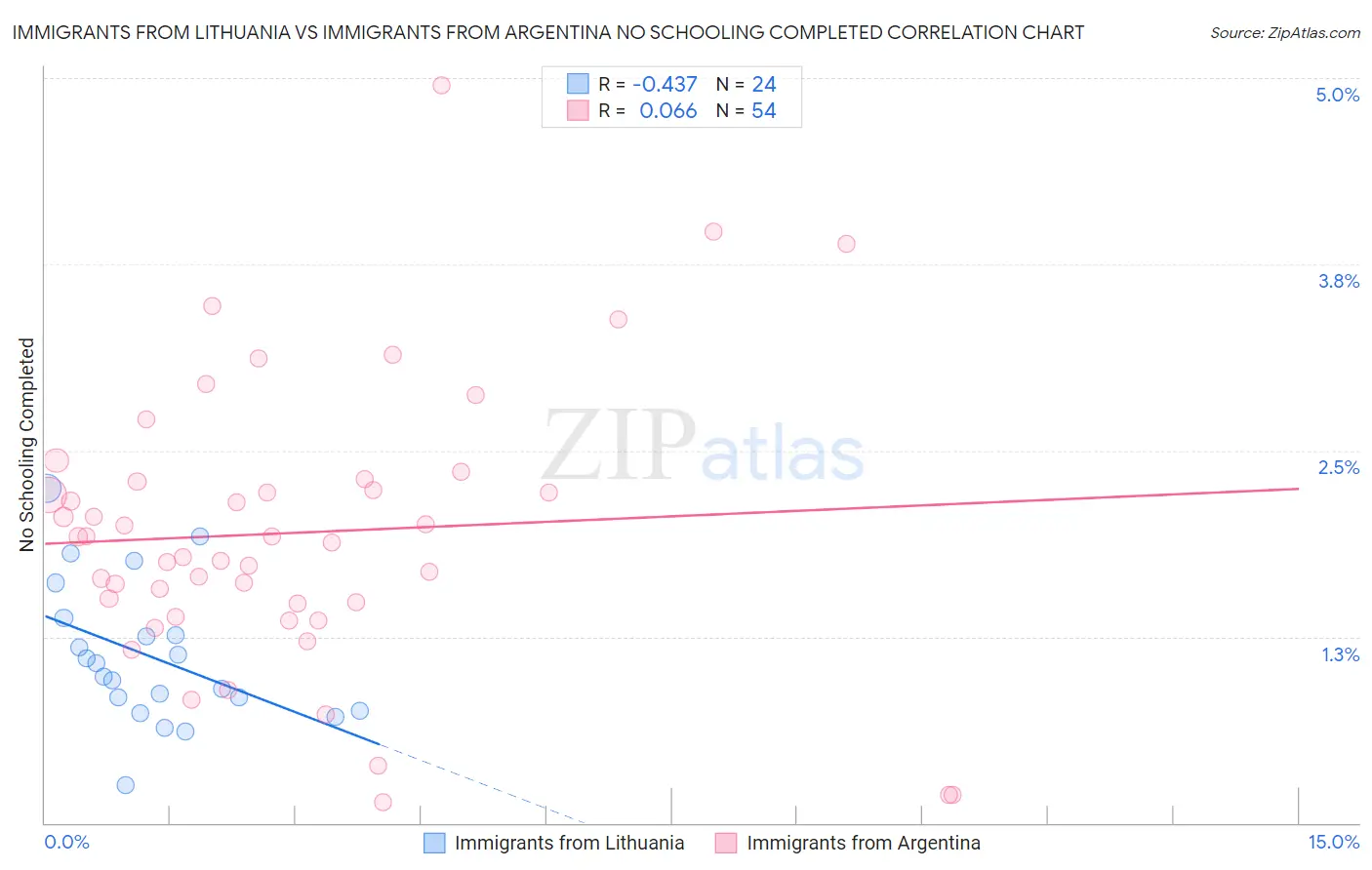 Immigrants from Lithuania vs Immigrants from Argentina No Schooling Completed
