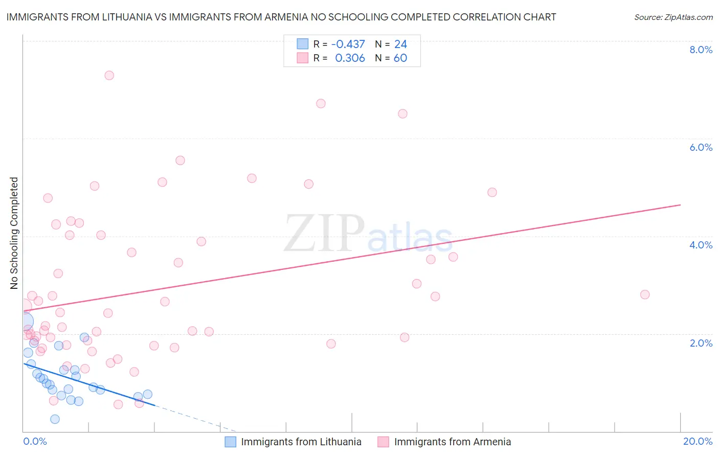 Immigrants from Lithuania vs Immigrants from Armenia No Schooling Completed