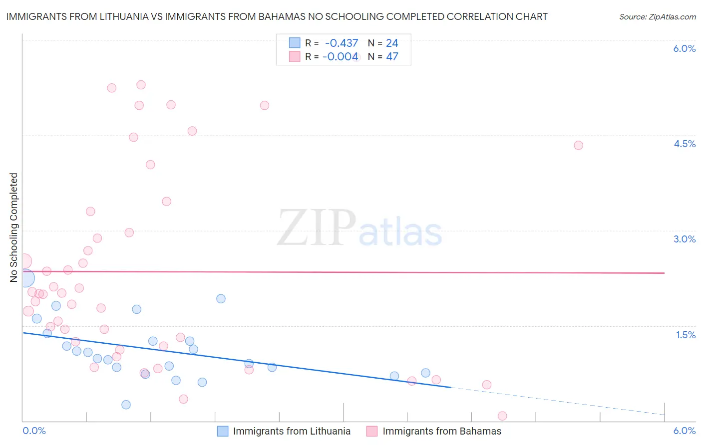 Immigrants from Lithuania vs Immigrants from Bahamas No Schooling Completed