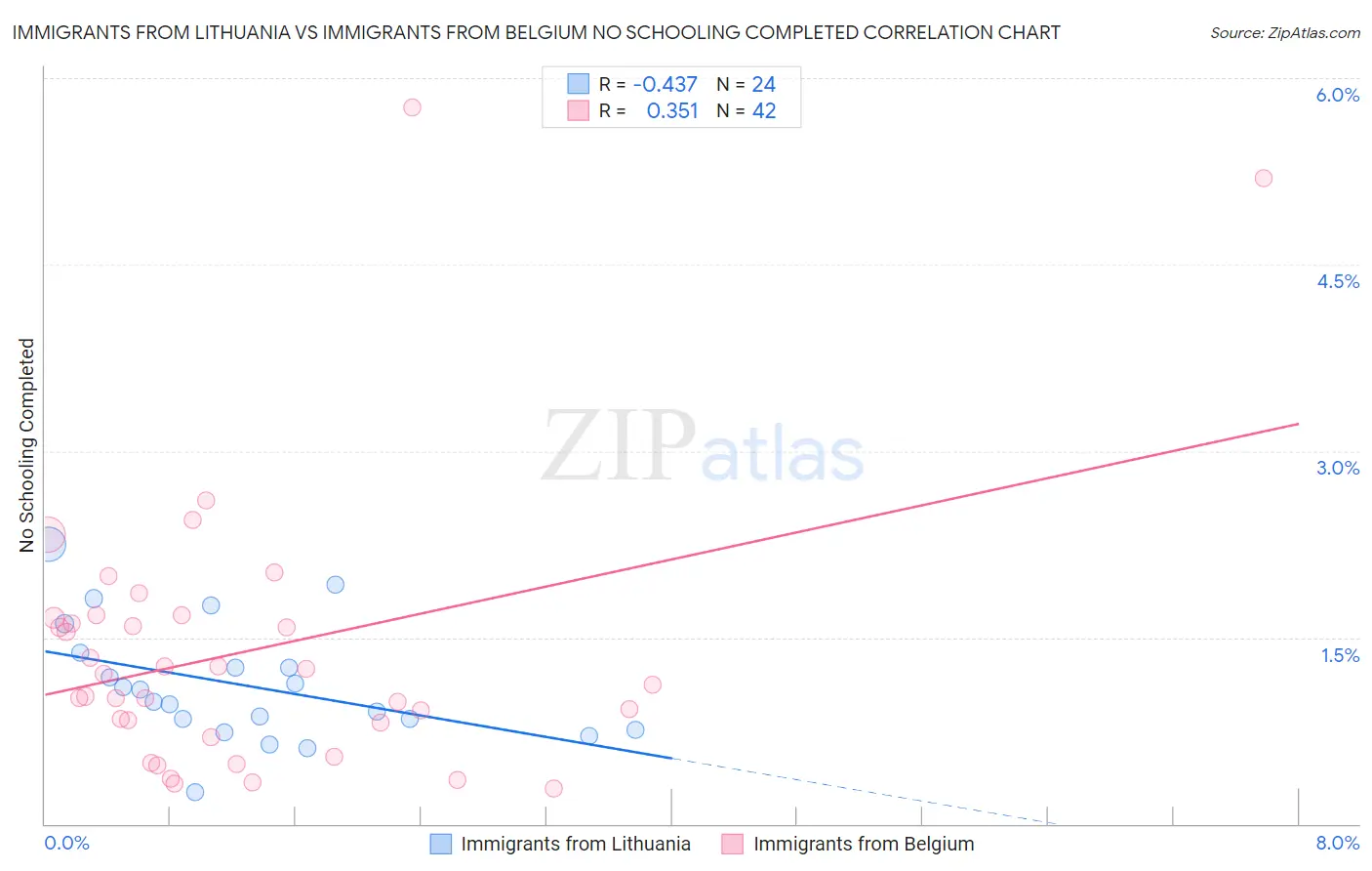 Immigrants from Lithuania vs Immigrants from Belgium No Schooling Completed