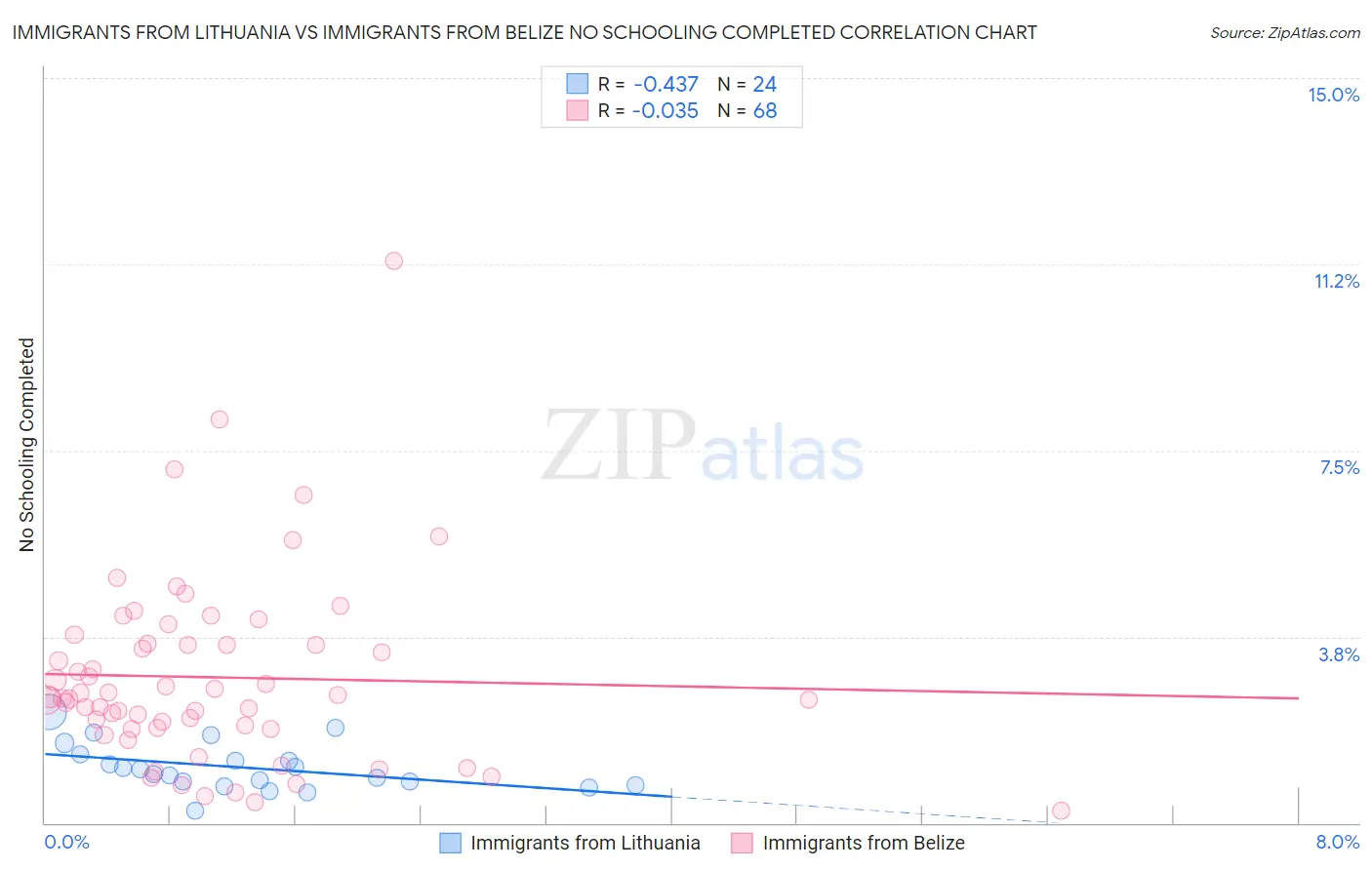 Immigrants from Lithuania vs Immigrants from Belize No Schooling Completed