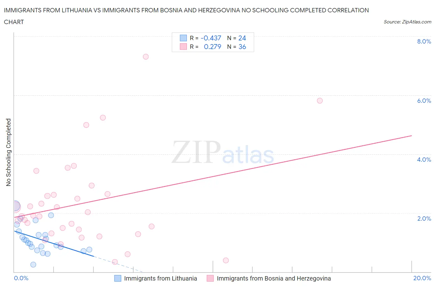 Immigrants from Lithuania vs Immigrants from Bosnia and Herzegovina No Schooling Completed