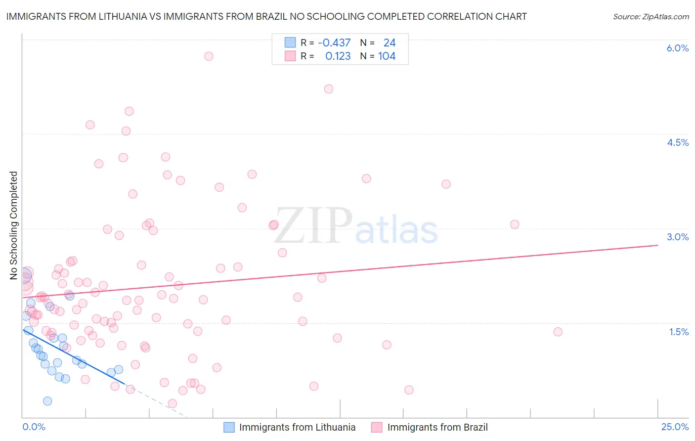 Immigrants from Lithuania vs Immigrants from Brazil No Schooling Completed