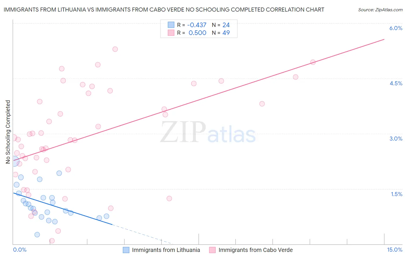 Immigrants from Lithuania vs Immigrants from Cabo Verde No Schooling Completed