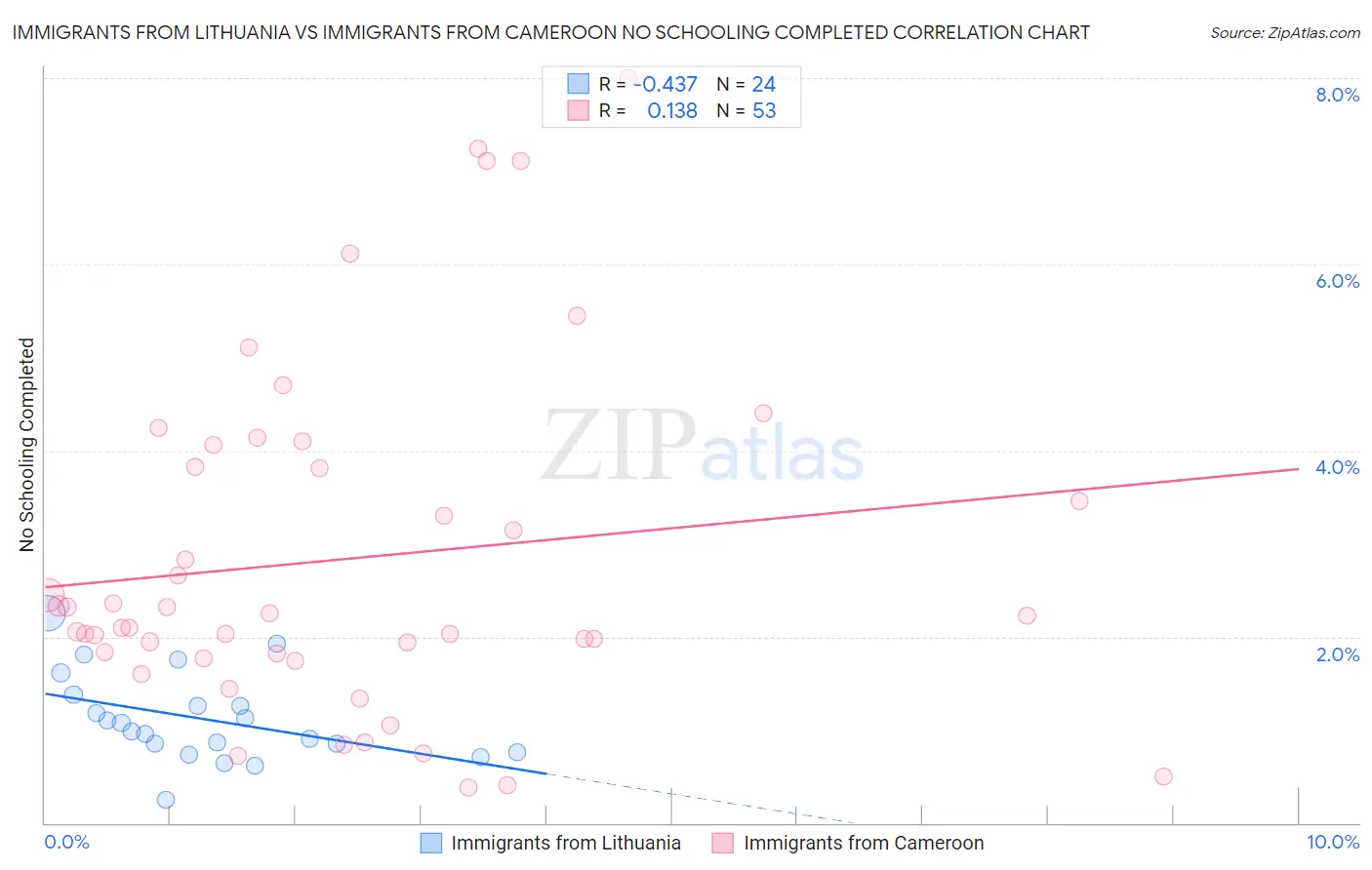 Immigrants from Lithuania vs Immigrants from Cameroon No Schooling Completed