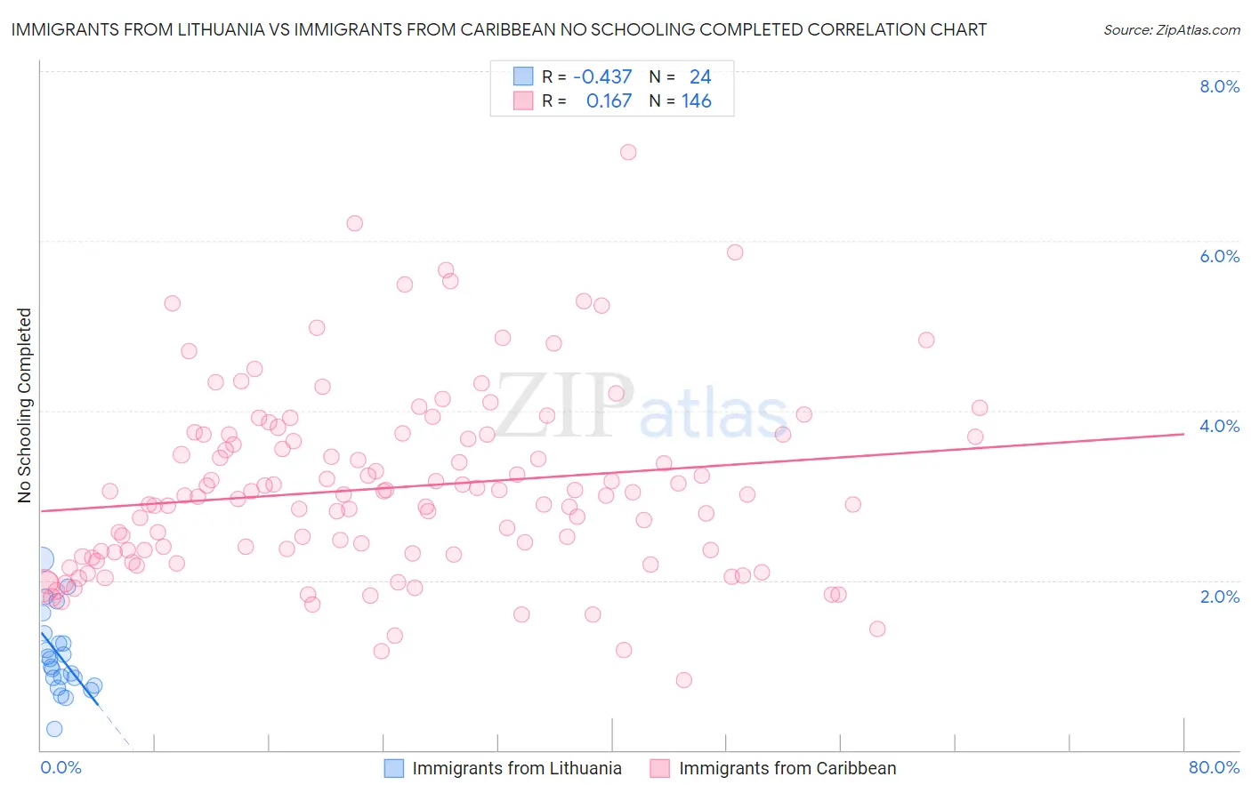 Immigrants from Lithuania vs Immigrants from Caribbean No Schooling Completed
