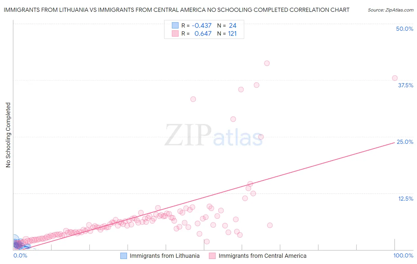 Immigrants from Lithuania vs Immigrants from Central America No Schooling Completed