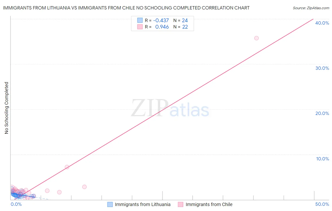 Immigrants from Lithuania vs Immigrants from Chile No Schooling Completed