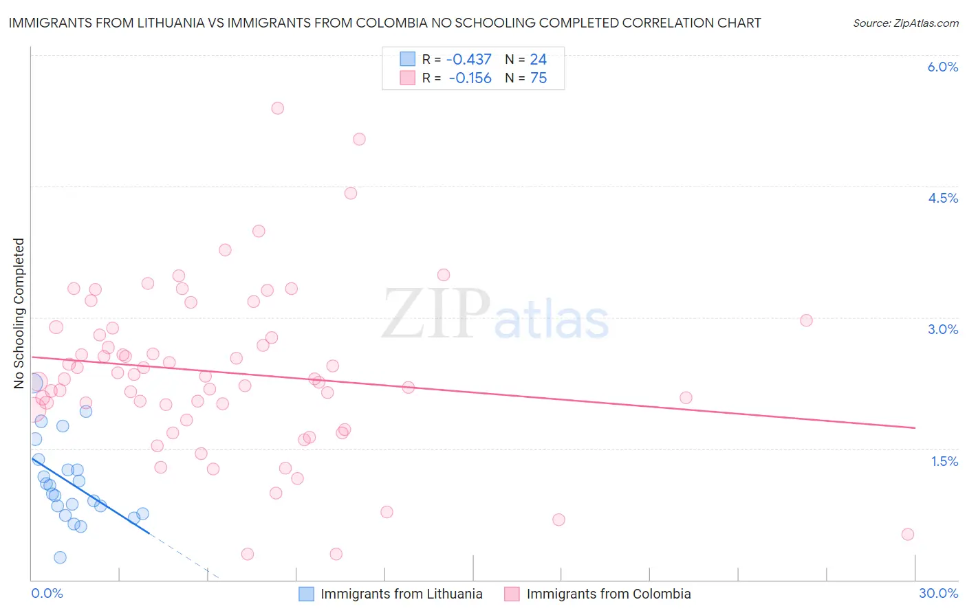 Immigrants from Lithuania vs Immigrants from Colombia No Schooling Completed