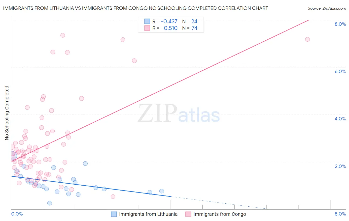 Immigrants from Lithuania vs Immigrants from Congo No Schooling Completed