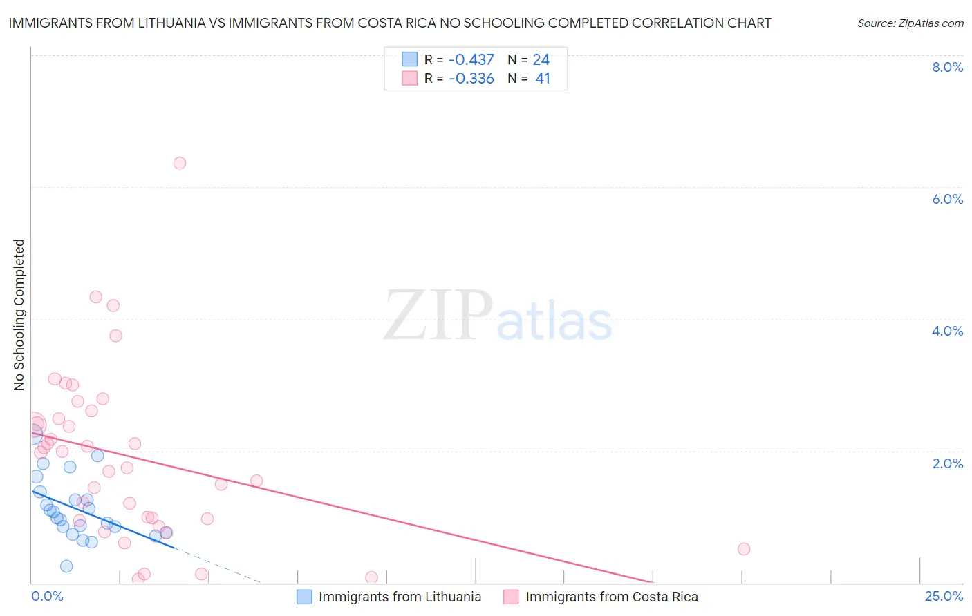 Immigrants from Lithuania vs Immigrants from Costa Rica No Schooling Completed