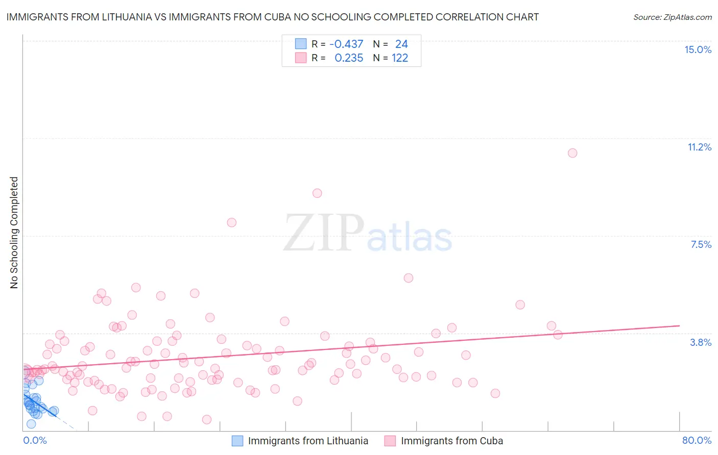 Immigrants from Lithuania vs Immigrants from Cuba No Schooling Completed