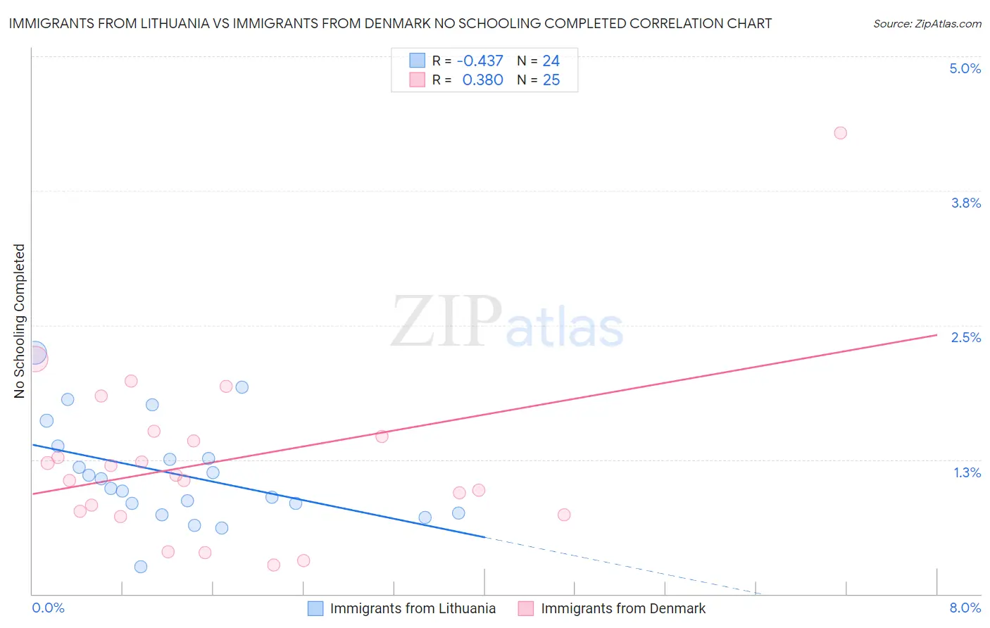 Immigrants from Lithuania vs Immigrants from Denmark No Schooling Completed