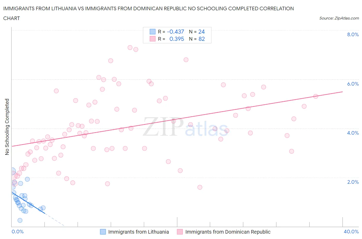 Immigrants from Lithuania vs Immigrants from Dominican Republic No Schooling Completed
