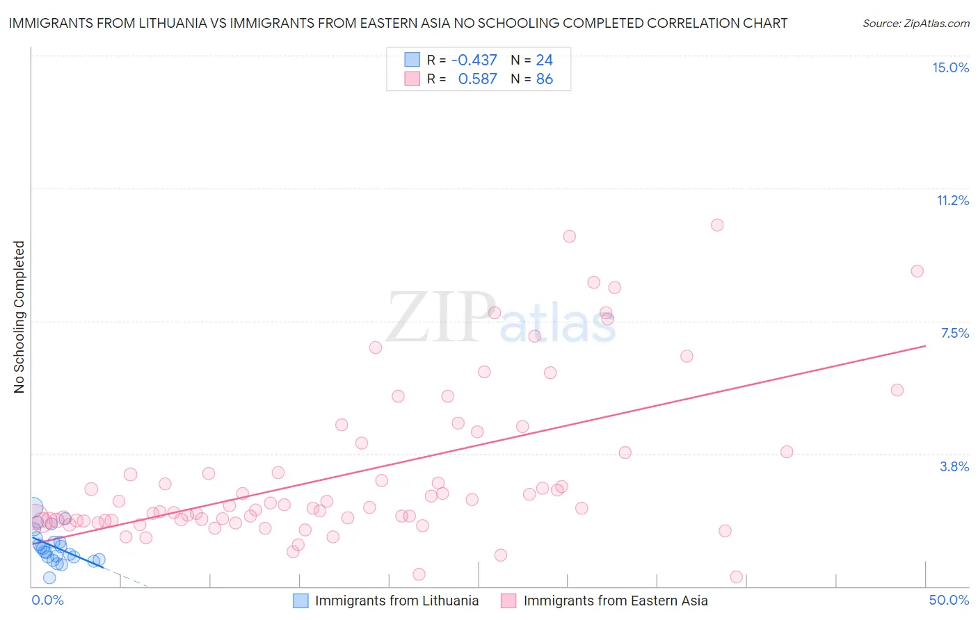 Immigrants from Lithuania vs Immigrants from Eastern Asia No Schooling Completed