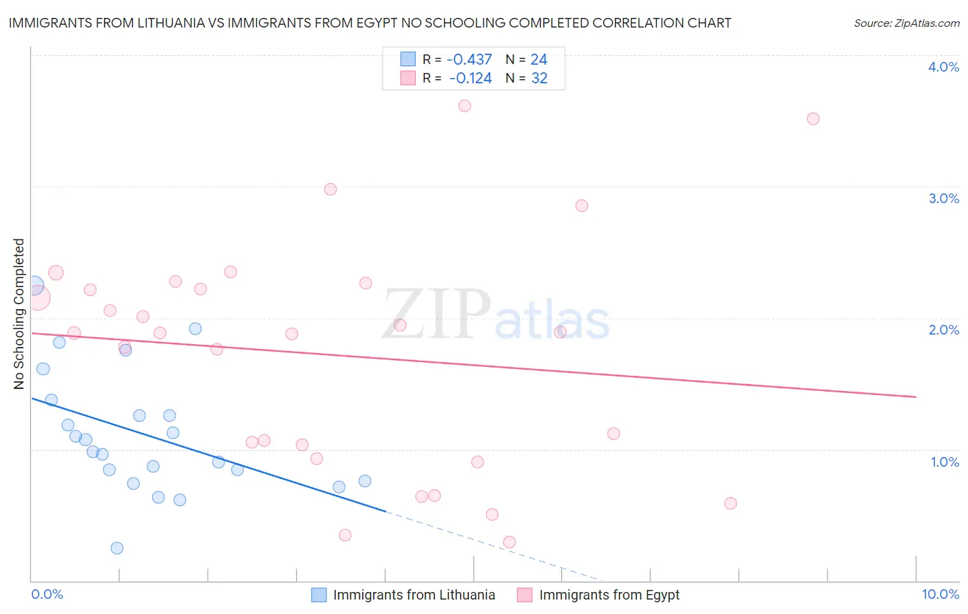 Immigrants from Lithuania vs Immigrants from Egypt No Schooling Completed