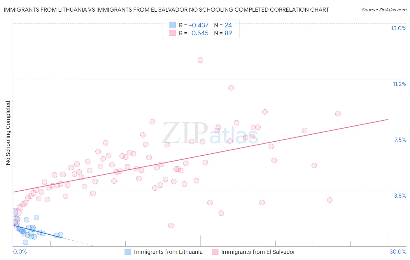 Immigrants from Lithuania vs Immigrants from El Salvador No Schooling Completed