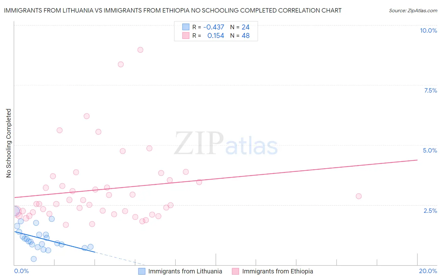 Immigrants from Lithuania vs Immigrants from Ethiopia No Schooling Completed