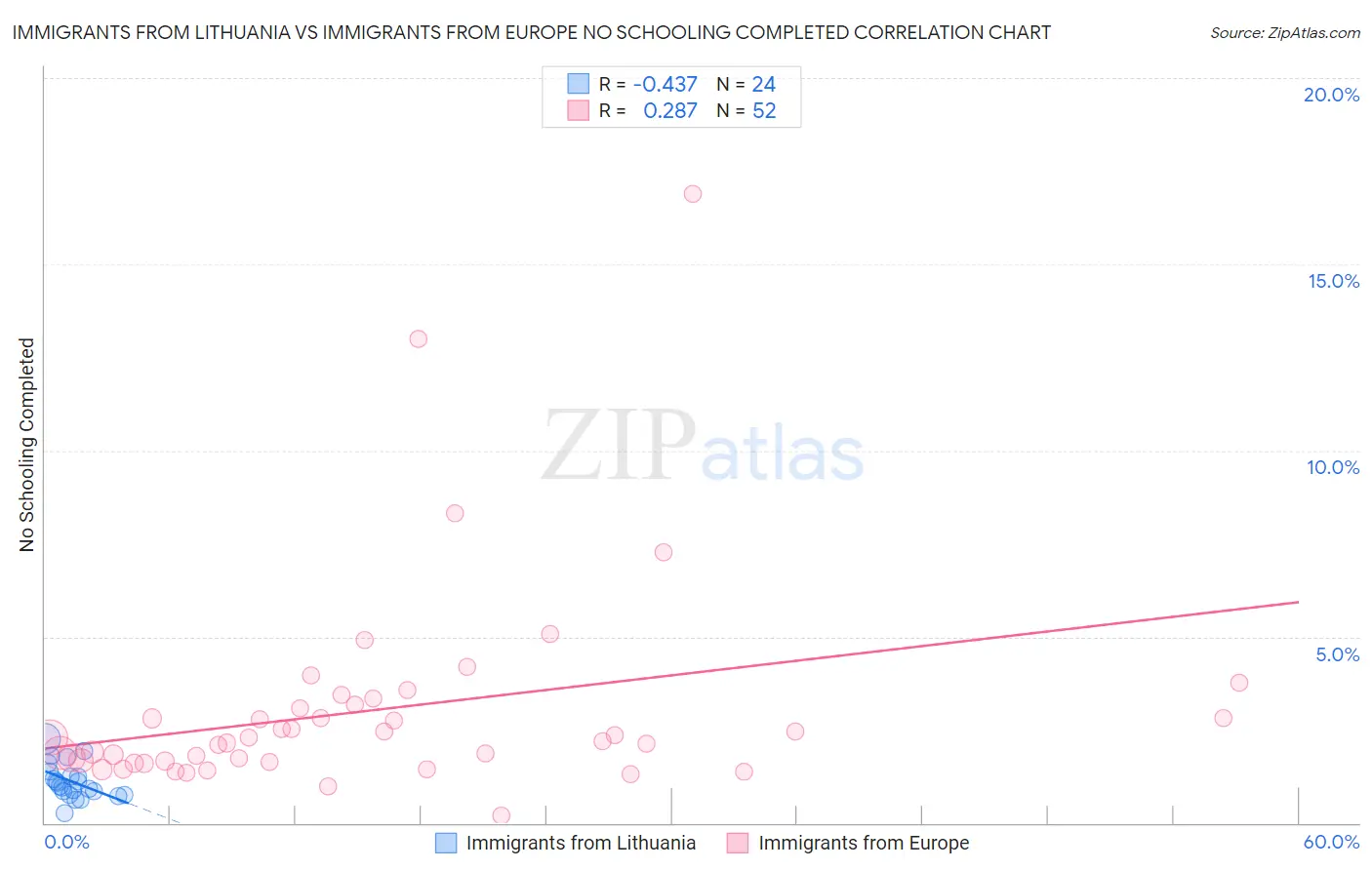 Immigrants from Lithuania vs Immigrants from Europe No Schooling Completed