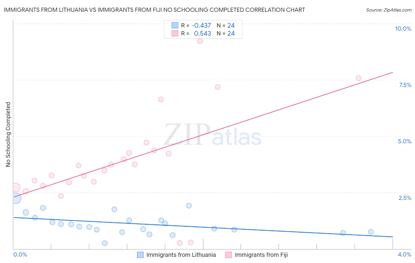 Immigrants from Lithuania vs Immigrants from Fiji No Schooling Completed