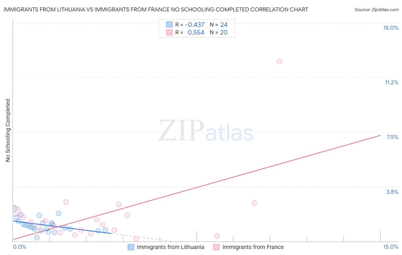 Immigrants from Lithuania vs Immigrants from France No Schooling Completed