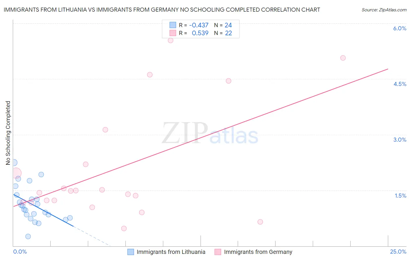 Immigrants from Lithuania vs Immigrants from Germany No Schooling Completed