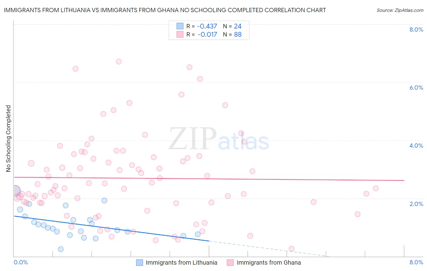 Immigrants from Lithuania vs Immigrants from Ghana No Schooling Completed