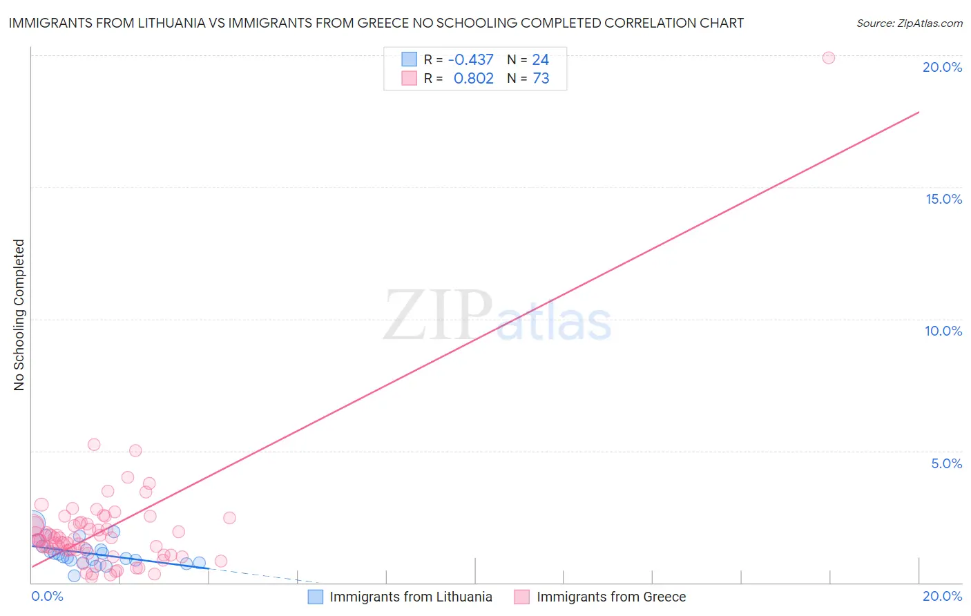 Immigrants from Lithuania vs Immigrants from Greece No Schooling Completed
