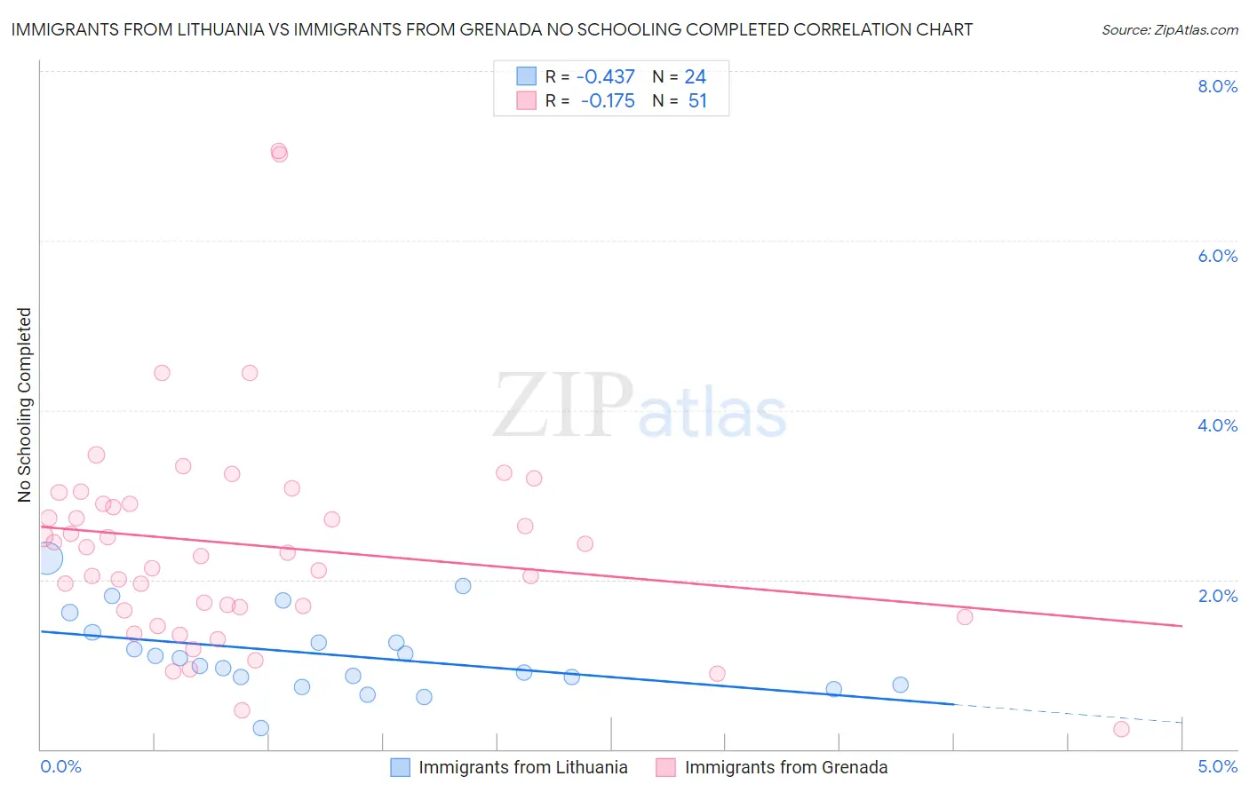 Immigrants from Lithuania vs Immigrants from Grenada No Schooling Completed