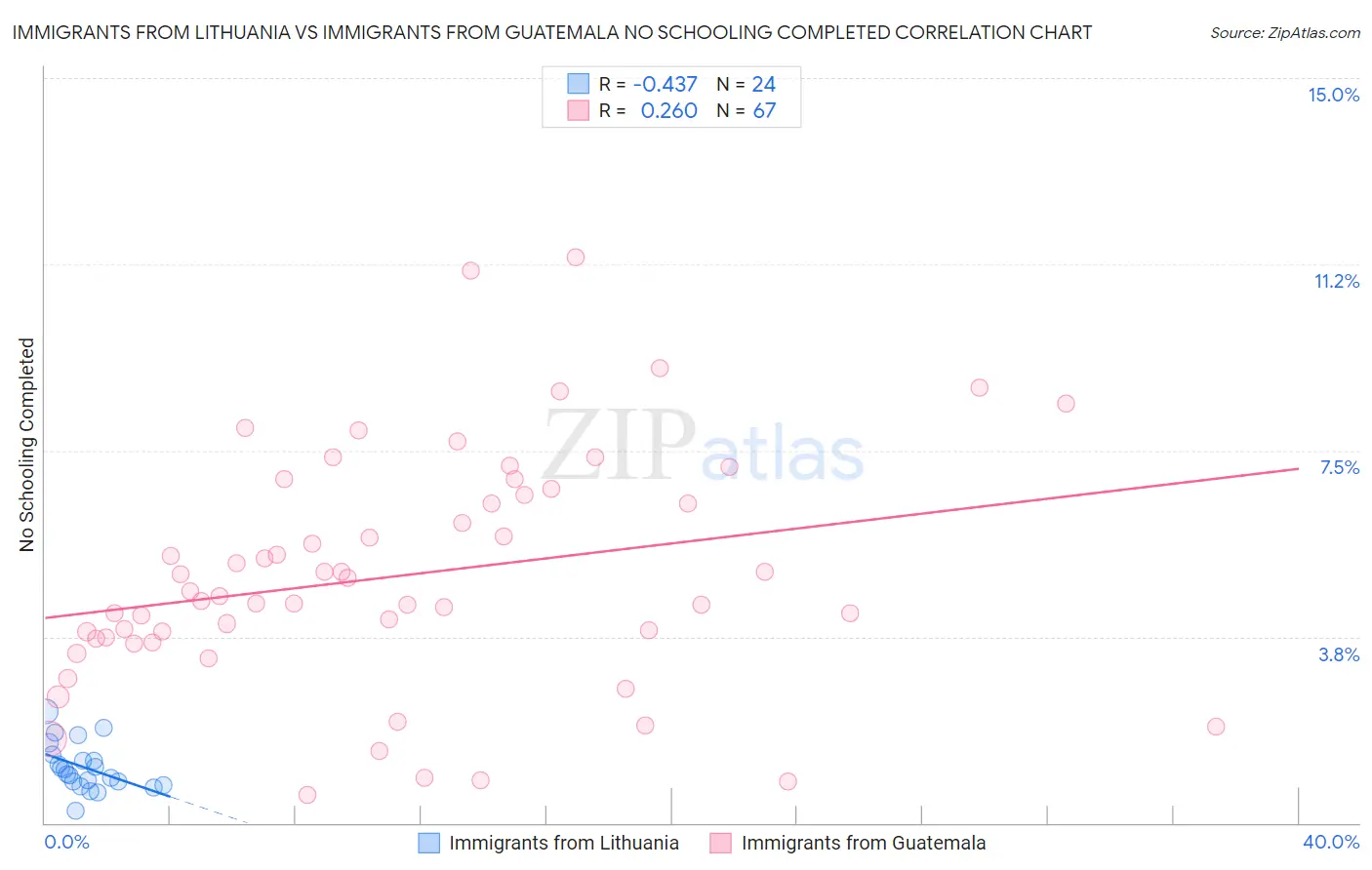 Immigrants from Lithuania vs Immigrants from Guatemala No Schooling Completed