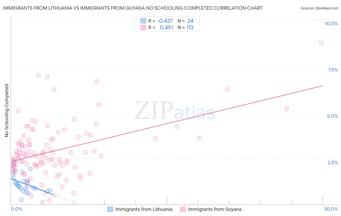 Immigrants from Lithuania vs Immigrants from Guyana No Schooling Completed