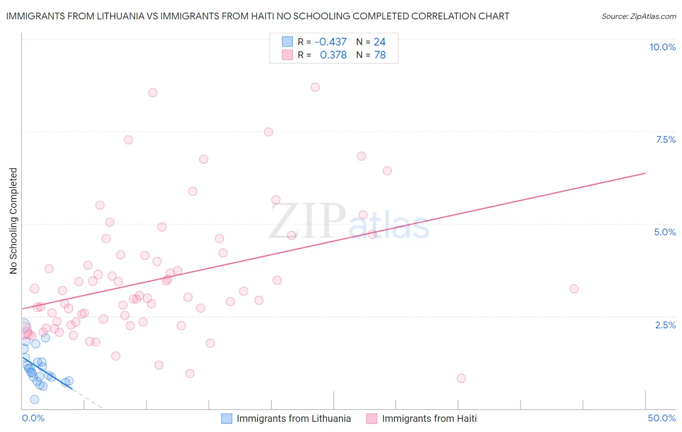 Immigrants from Lithuania vs Immigrants from Haiti No Schooling Completed