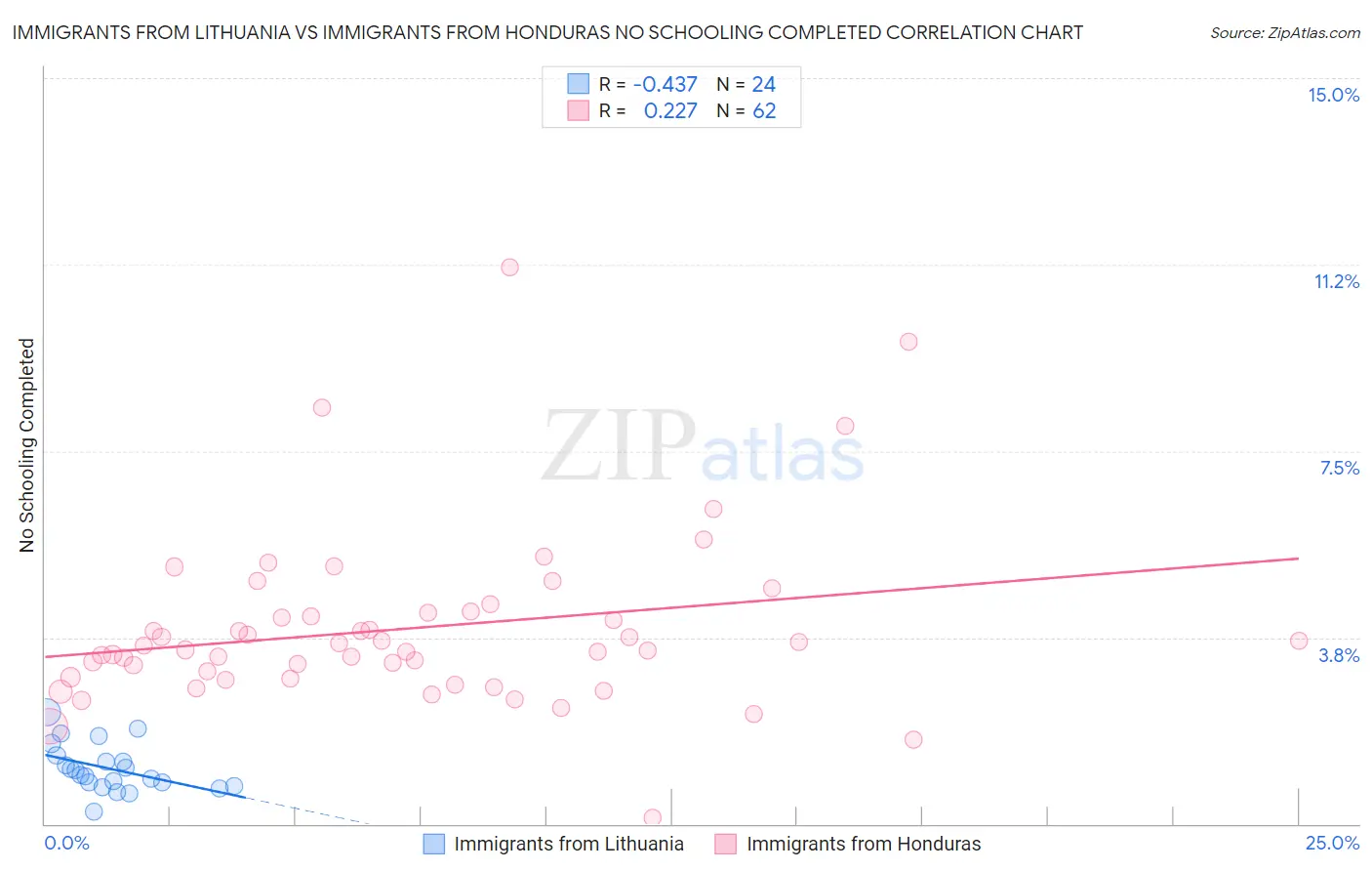 Immigrants from Lithuania vs Immigrants from Honduras No Schooling Completed