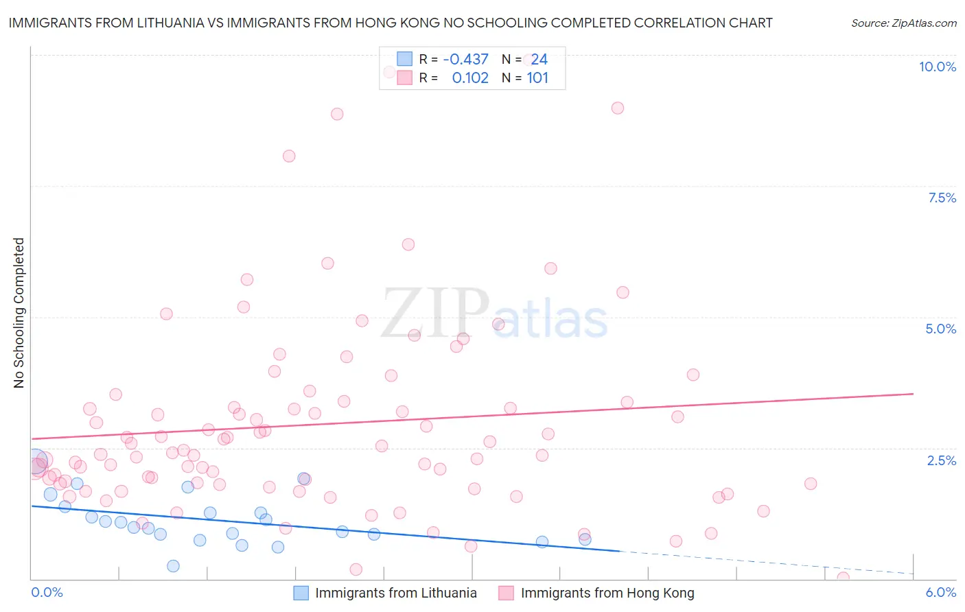 Immigrants from Lithuania vs Immigrants from Hong Kong No Schooling Completed