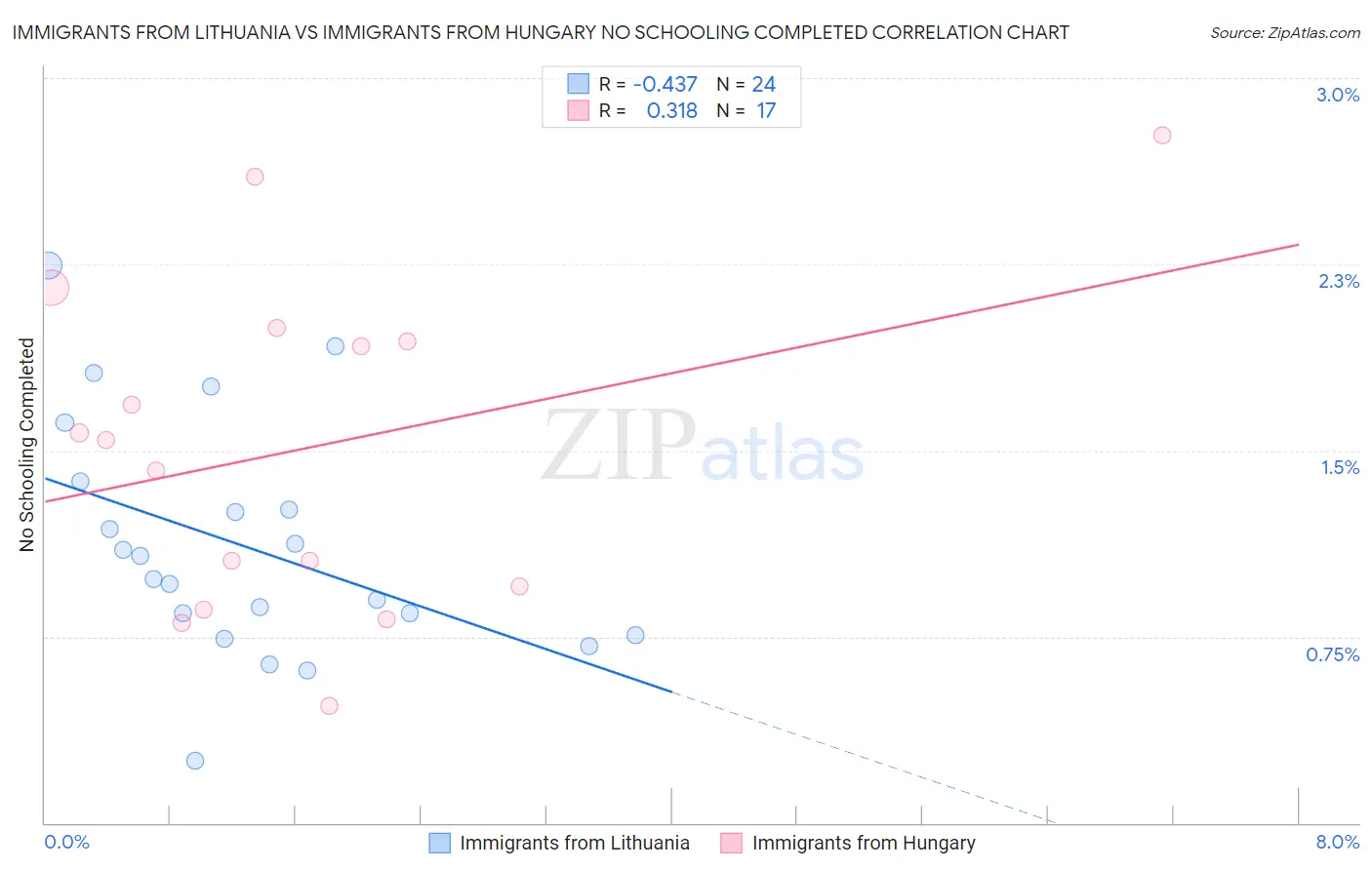 Immigrants from Lithuania vs Immigrants from Hungary No Schooling Completed