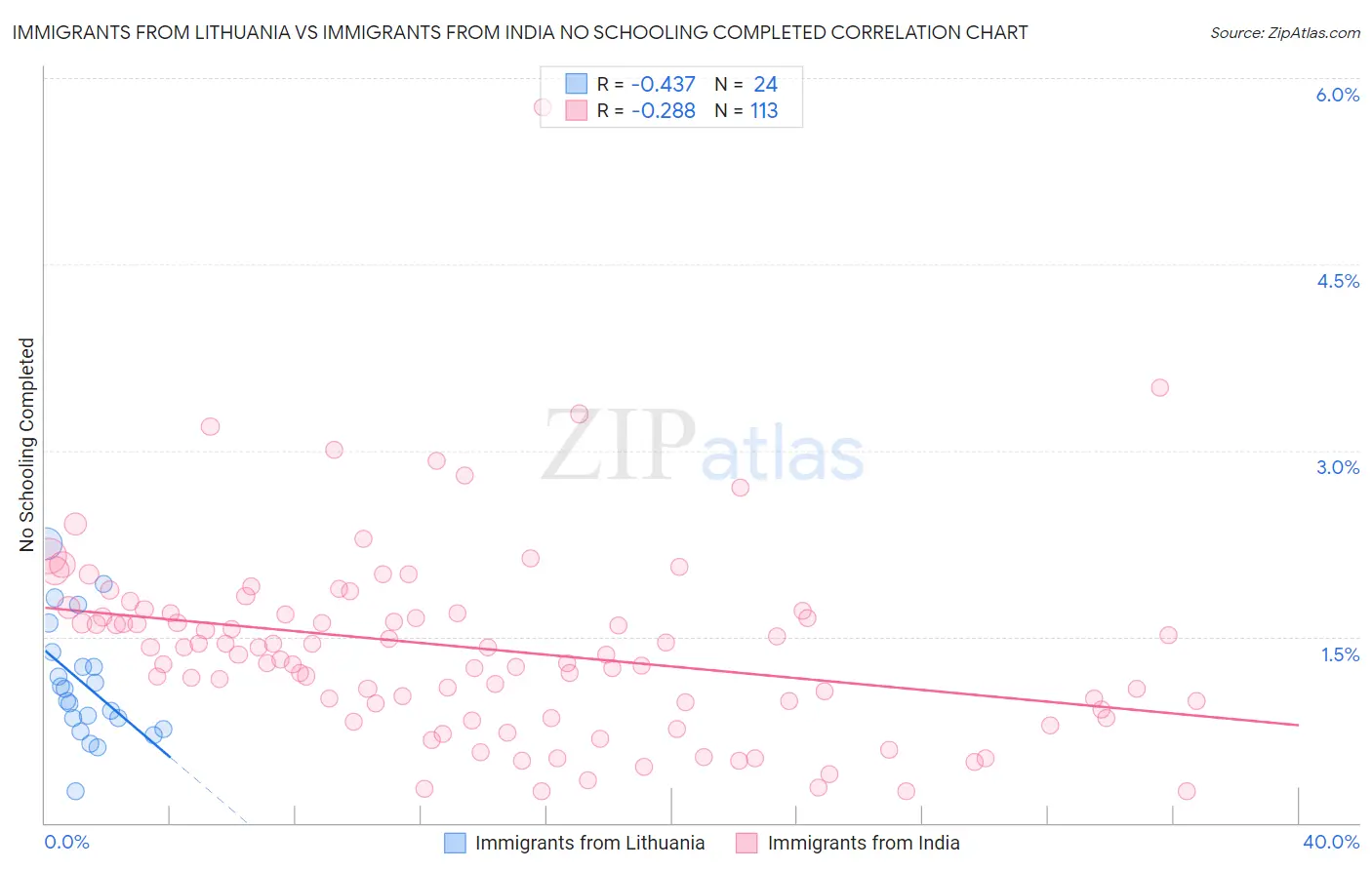 Immigrants from Lithuania vs Immigrants from India No Schooling Completed