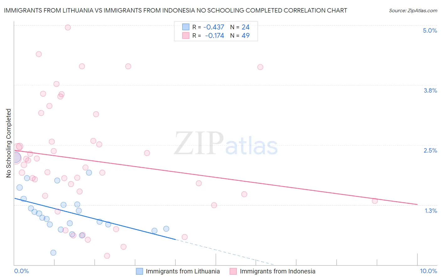 Immigrants from Lithuania vs Immigrants from Indonesia No Schooling Completed