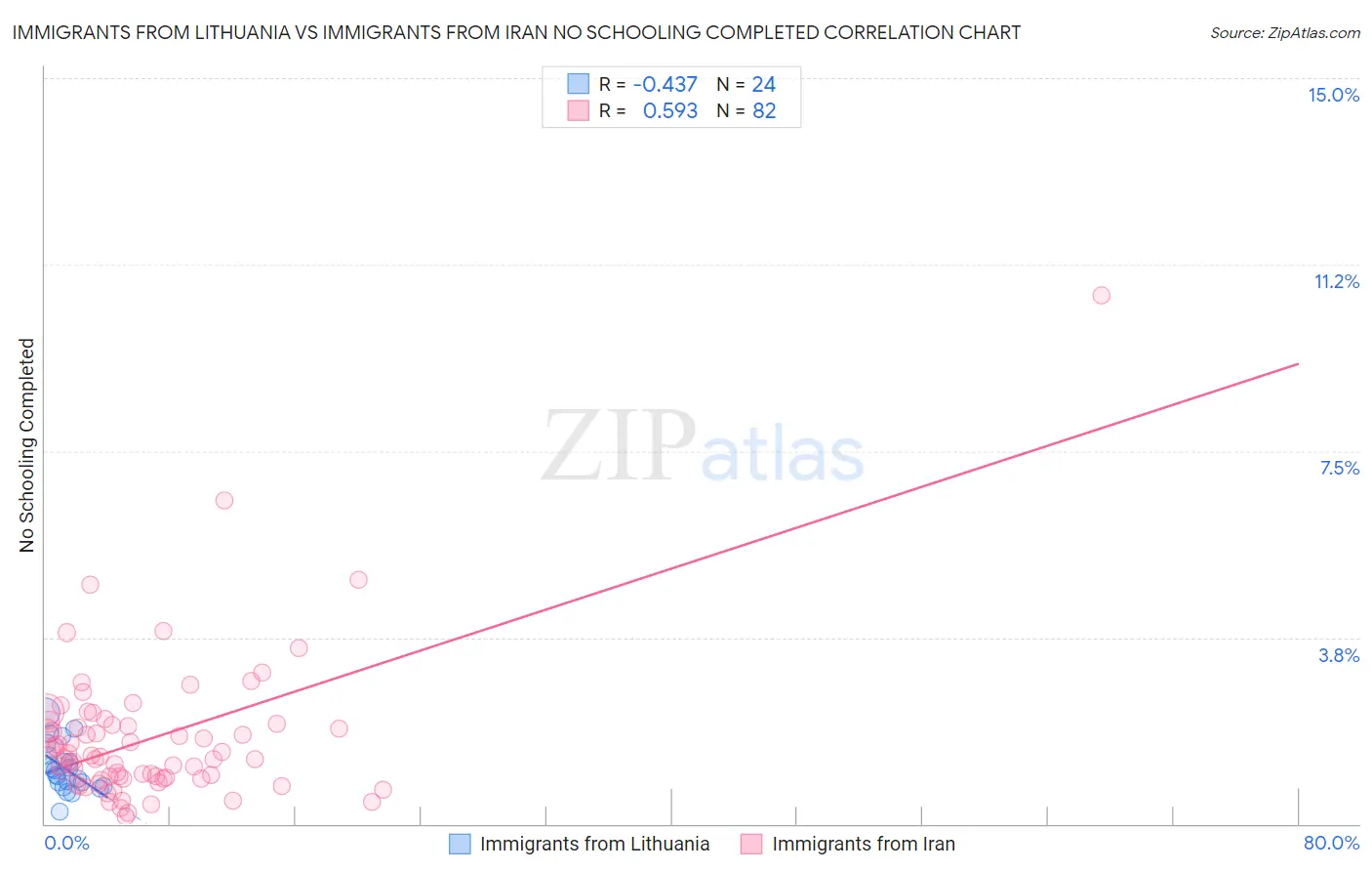 Immigrants from Lithuania vs Immigrants from Iran No Schooling Completed
