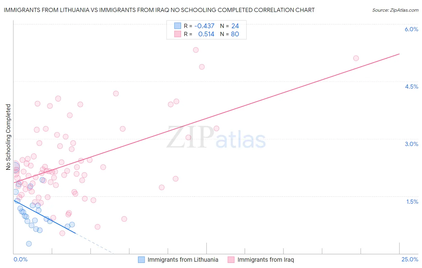 Immigrants from Lithuania vs Immigrants from Iraq No Schooling Completed
