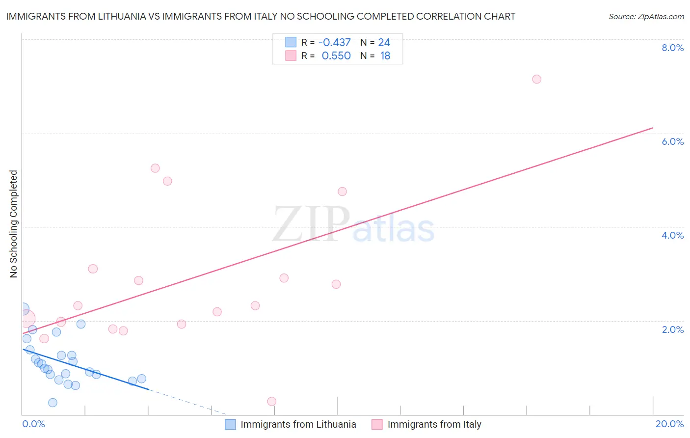 Immigrants from Lithuania vs Immigrants from Italy No Schooling Completed