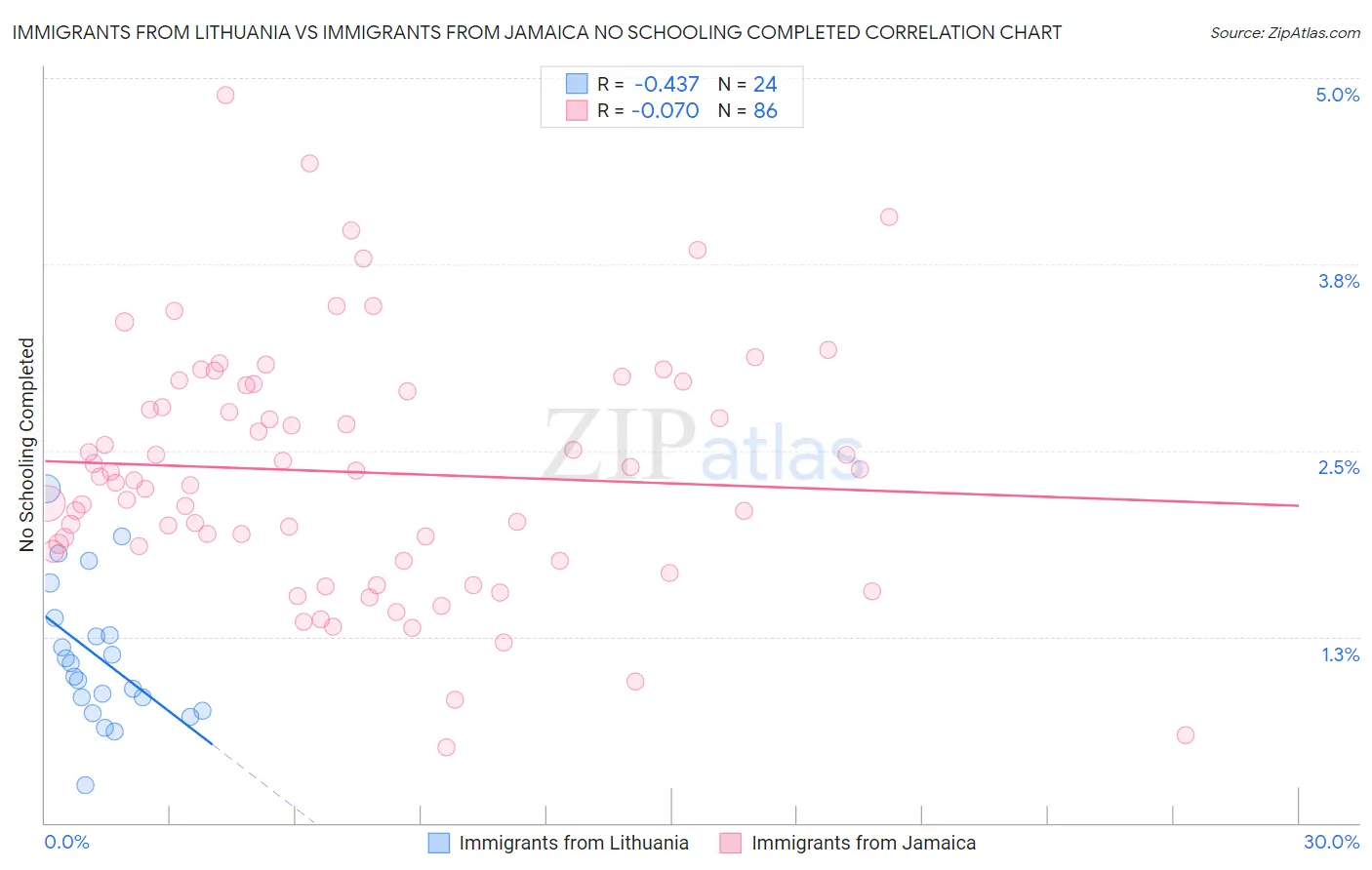 Immigrants from Lithuania vs Immigrants from Jamaica No Schooling Completed