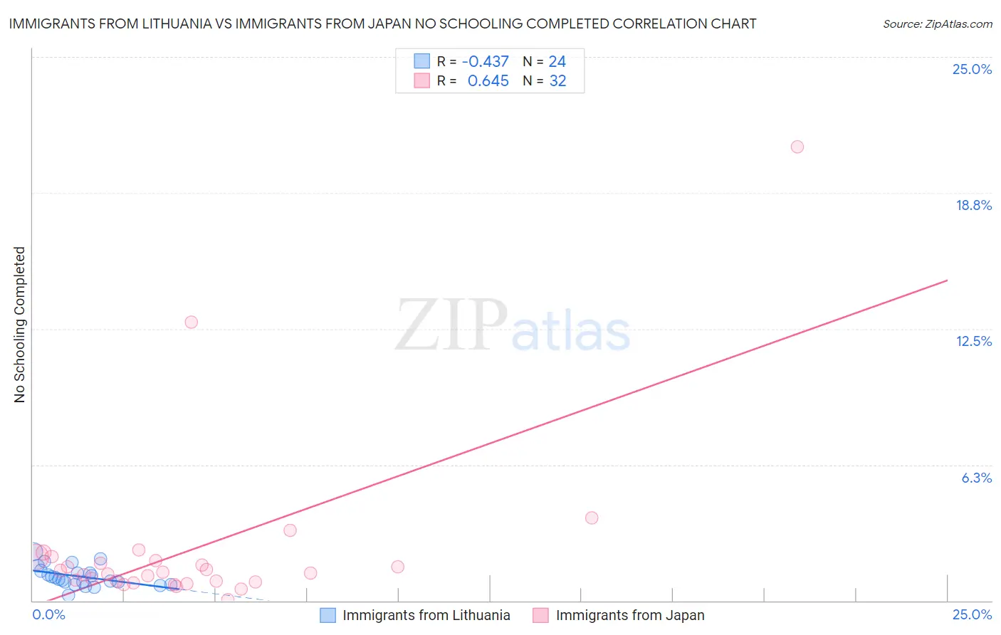 Immigrants from Lithuania vs Immigrants from Japan No Schooling Completed
