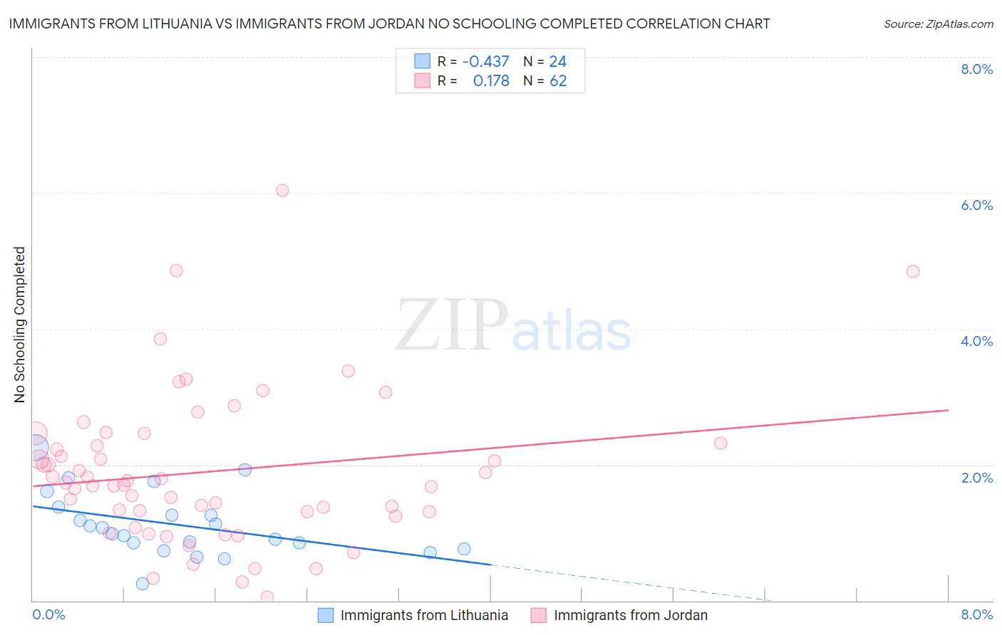 Immigrants from Lithuania vs Immigrants from Jordan No Schooling Completed
