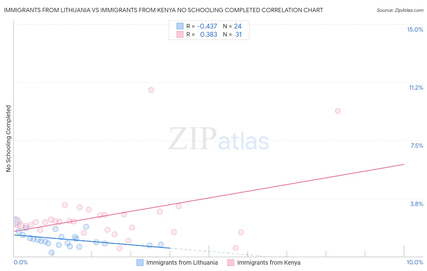 Immigrants from Lithuania vs Immigrants from Kenya No Schooling Completed