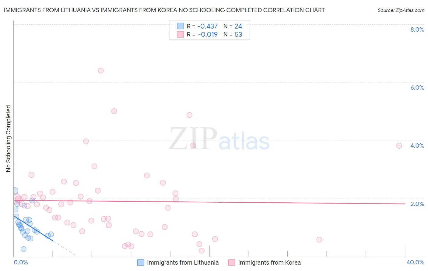 Immigrants from Lithuania vs Immigrants from Korea No Schooling Completed