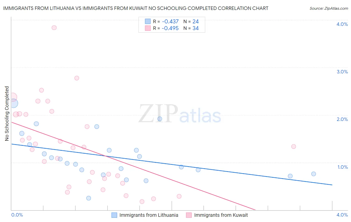 Immigrants from Lithuania vs Immigrants from Kuwait No Schooling Completed