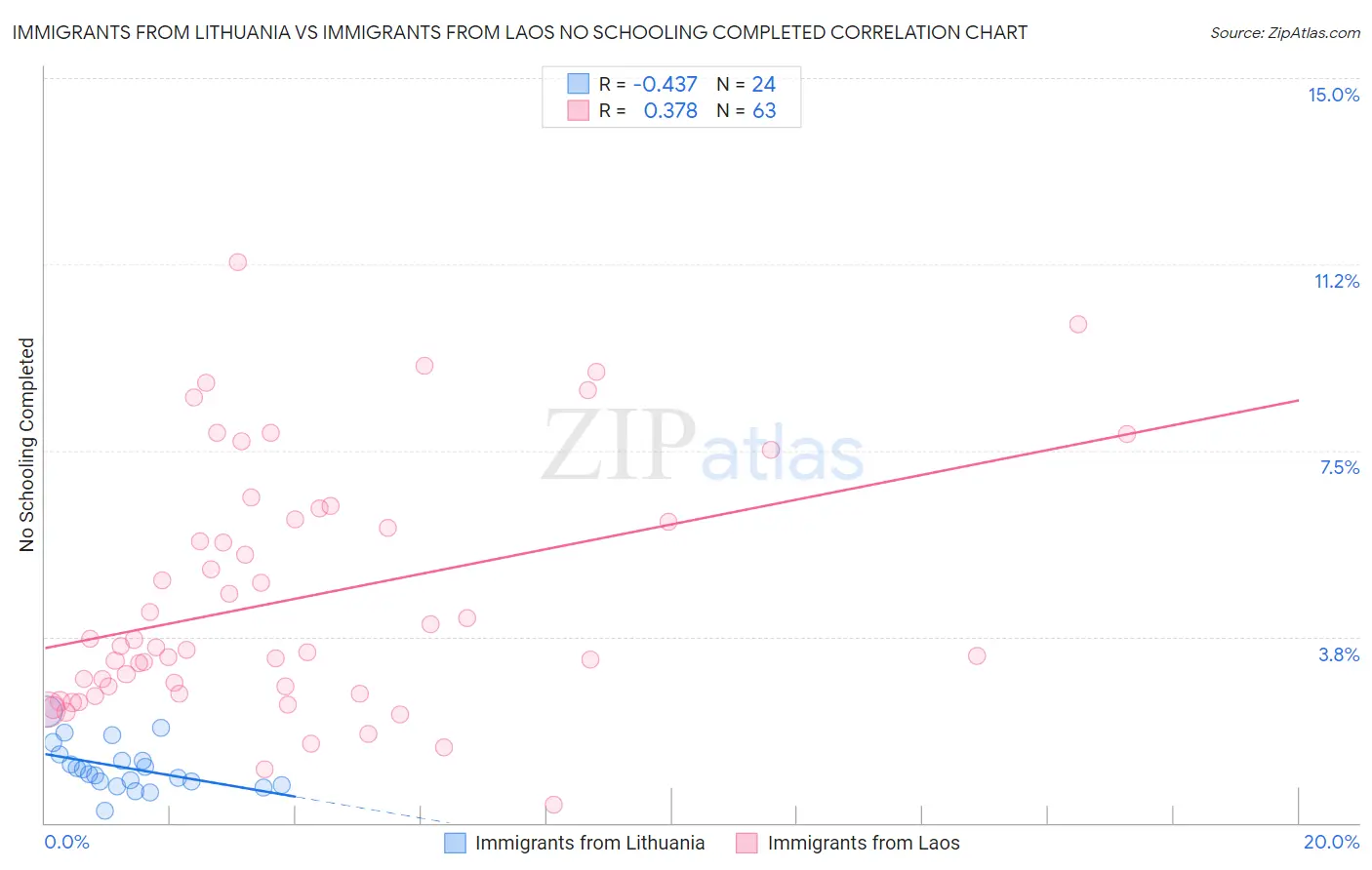 Immigrants from Lithuania vs Immigrants from Laos No Schooling Completed